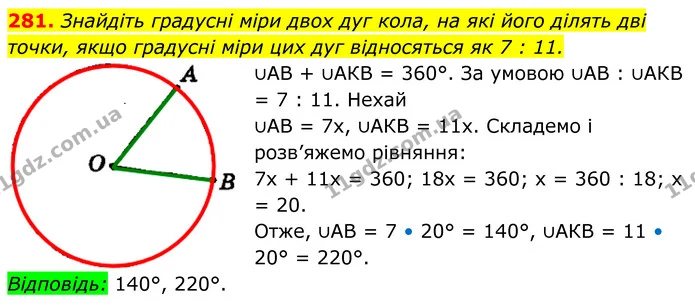 281. Знайдіть градусні міри двох дуг кола, на які його ділять дві точки, якщо градусні міри цих дуг відносяться як 7 : 11. — ГДЗ Геометрія 8 клас Мерзляк