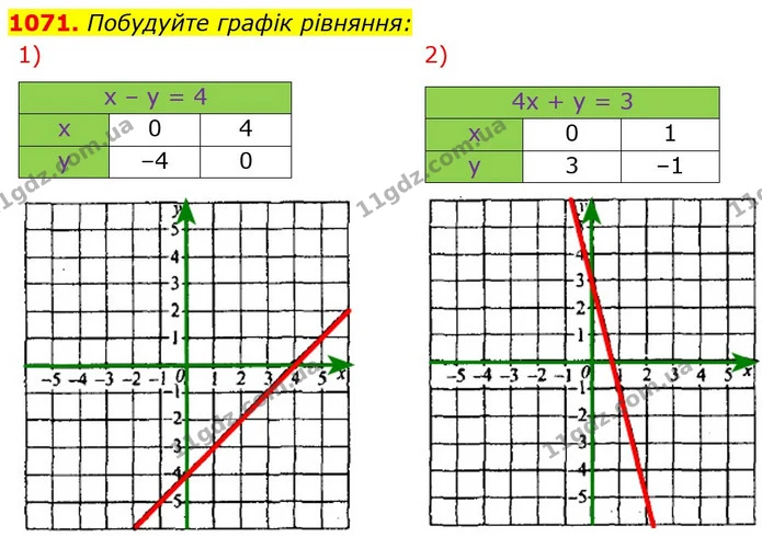 1071. Побудуйте графік рівняння: — Алгебра 7 клас Мерзляк 2024