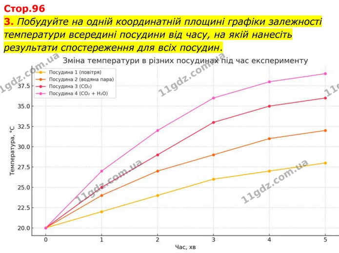 Стр.96 (3) — ГДЗ Робочий зошит Хімія 8 клас Григорович — ГДЗ Робочий зошит Хімія 8 клас Григорович