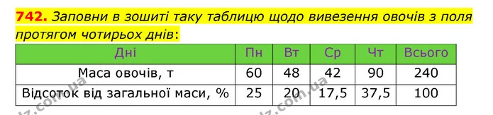 742. Заповни в зошиті таку таблицю щодо вивезення овочів з поля протягом чотирьох днів: — ГДЗ Математика 6 клас Істер 2023 1-2 ч.