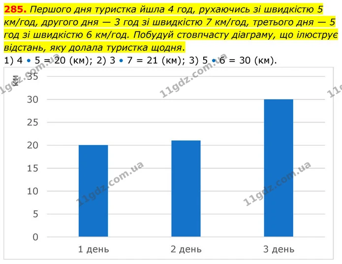 285. Першого дня туристка йшла 4 год, рухаючись зі швидкістю 5 км/год, другого дня — 3 год зі швидкістю 7 км/год, третього дня — 5 год — ГДЗ Математика 5 клас Скворцова 2022