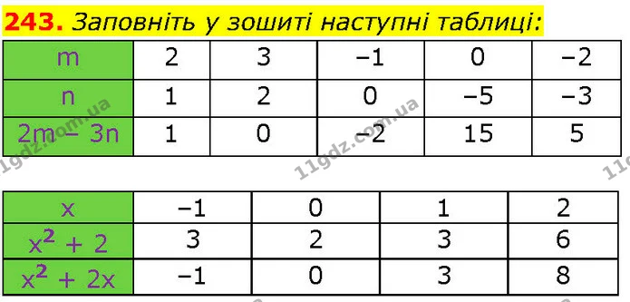 243. Заповніть у зошиті наступні таблиці: — ГДЗ Алгебра 7 клас Істер 2024