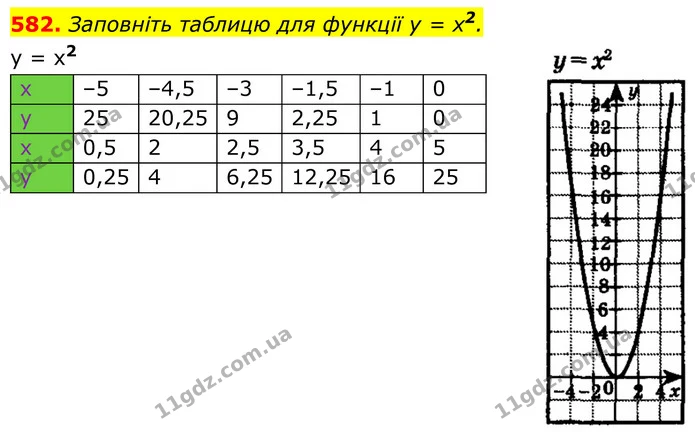 582. Заповніть таблицю для функції у = х2. — ГДЗ Алгебра 8 клас Бевз
