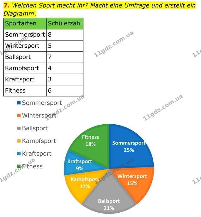 7. Welchen Sport macht ihr? Macht eine Umfrage und erstellt ein Diagramm. — ГДЗ Німецька мова 8 клас Сотникова (2025) 4 рік