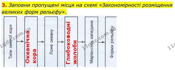 Др.2 (3) — ГДЗ робочий зошит Географія 7 клас Гільберг — ГДЗ робочий зошит Географія 7 клас Гільберг