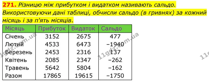 271. Різницю між прибутком і видатком називають сальдо. Використовуючи дані таблиці, обчисли сальдо (в гривнях) за кожний місяць і за — ГДЗ Математика 6 клас Бевз 1-2 ч.