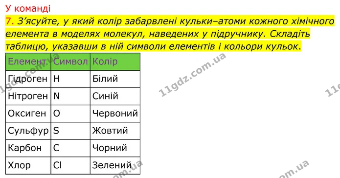 7. З’ясуйте, у який колір забарвлені кульки–атоми кожного хімічного елемента в моделях молекул, наведених у підручнику. Складіть — ГДЗ Хімія 8 клас Попель