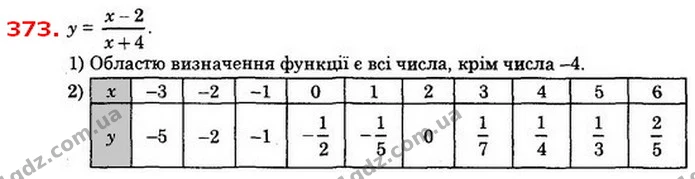 373. Функцію задано формулою у = x-2x+4. 1) Знайдіть область визначення функції. 2) Перенесіть таблицю в зошит і заповніть її — ГДЗ Алгебра 8 клас Істер 2021