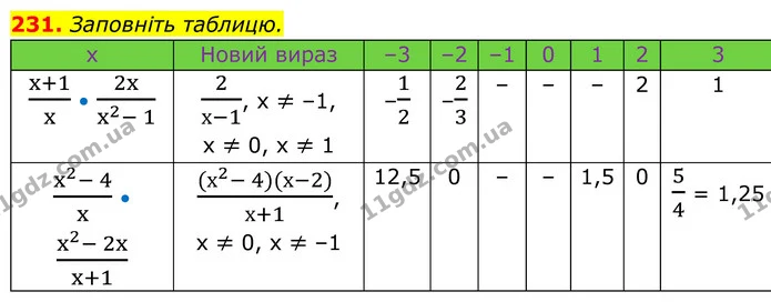 231. Заповніть таблицю. — ГДЗ Алгебра 8 клас Бевз