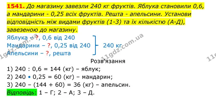 1541. До магазину завезли 240 кг фруктів. Яблука становили 0,6, а мандарини – 0,25 всіх фруктів. Решта – апельсини. Установи — ГДЗ Математика 5 клас Бевз