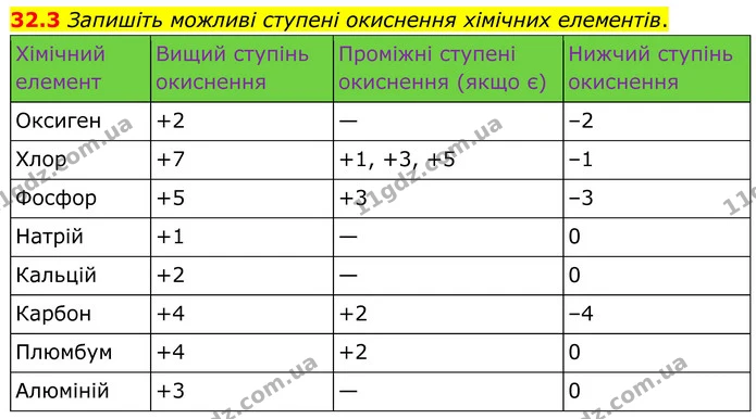 32.3 Запишіть можливі ступені окиснення хімічних елементів. — ГДЗ Робочий зошит Хімія 8 клас Григорович
