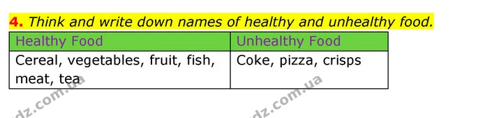 4. Think and write down names of healthy and unhealthy food. — ГДЗ Робочий зошит Англійська мова 6 клас Карпюк