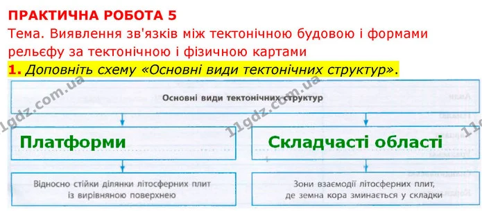 1. Доповніть схему «Основні види тектонічних структур». — ГДЗ зошит для практичних Географія 7 клас Довгань