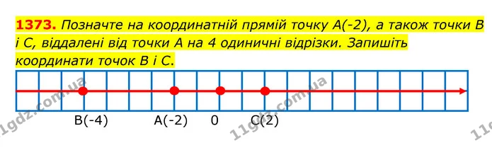 1373. Позначте на координатній прямій точку А(–2), а також точки В і С, віддалені від точки А на 4 одиничні відрізки. Запишіть — ГДЗ Математика 6 клас Кравчук 2023