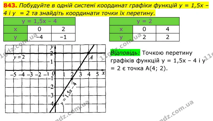 843. Побудуйте в одній системі координат графіки функцій y = 1,5х –4 і y = 2 та знайдіть координати точки їх перетину. — ГДЗ Алгебра 7 клас Істер 2020