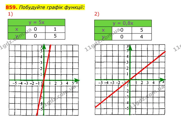 859. Побудуйте графік функції: — ГДЗ Алгебра 7 клас Мерзляк, Полонський 2015