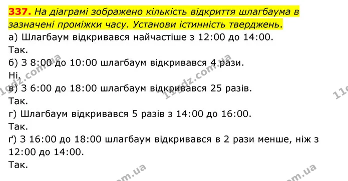 337. На діаграмі зображено кількість відкриття шлагбаума в зазначені проміжки часу. Установи істинність тверджень. — ГДЗ Математика 6 клас Бевз 1-2 ч.