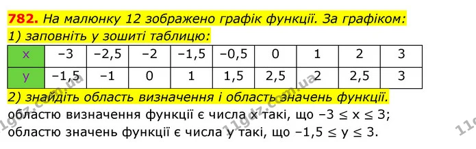782. На малюнку 12 зображено графік функції. За графіком: — ГДЗ Алгебра 7 клас Істер 2020