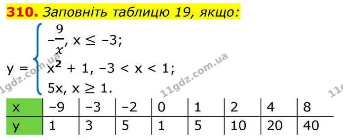 310. Заповніть таблицю 19, якщо: — ГДЗ Алгебра 9 клас Тарасенкова