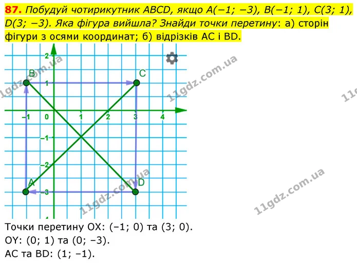 87. Побудуй чотирикутник ABCD, якщо A(−1; −3), B(−1; 1), C(3; 1), D(3; −3). Яка фігура вийшла? Знайди точки перетину: а) сторін фігури — ГДЗ Математика 6 клас Бевз 1-2 ч.