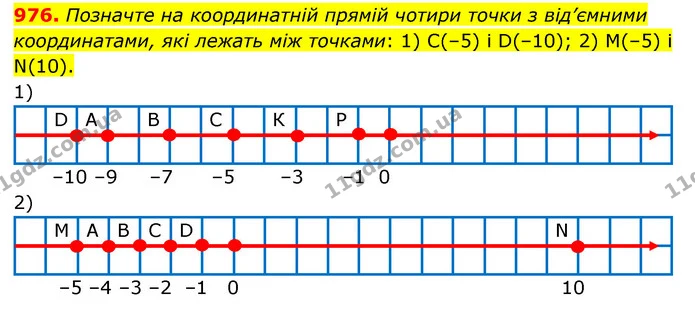 976. Позначте на координатній прямій чотири точки з від’ємними координатами, які лежать між точками: 1) С(–5) і D(–10); 2) М(–5) і — ГДЗ Математика 6 клас Тарасенкова 2023 1-2 ч.
