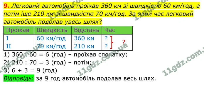 9. Легковий автомобіль проїхав 360 км зі швидкістю 60 км/год, а потім іще 210 км зі швидкістю 70 км/год. За який час легковий — ГДЗ Математика 4 клас Логачевська 1-2 ч. 2021