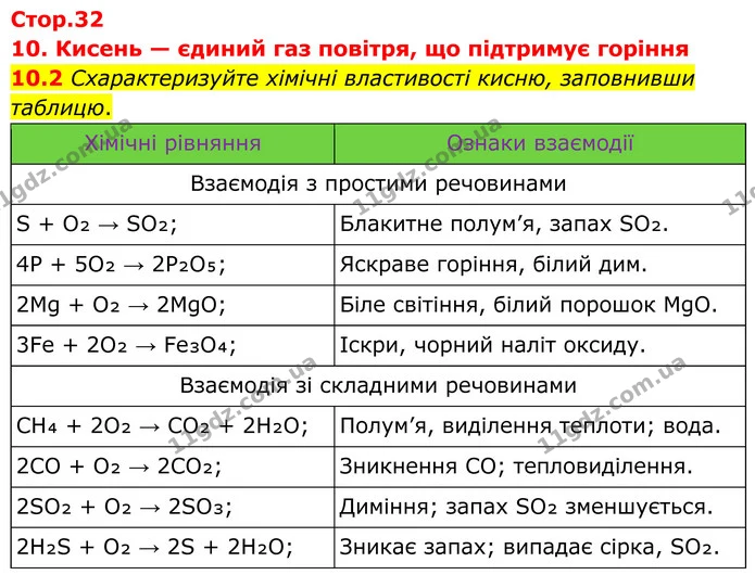 10.2 Схарактеризуйте хімічні властивості кисню, заповнивши таблицю. — ГДЗ Робочий зошит Хімія 8 клас Григорович