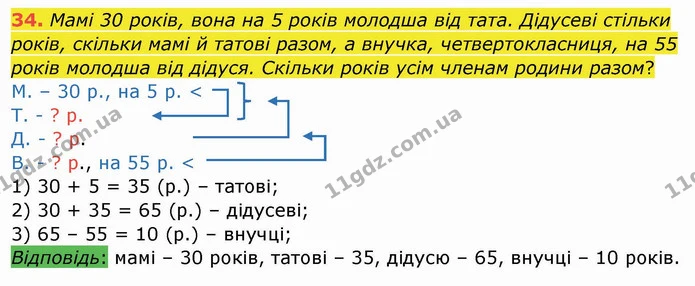 34. Мамі 30 років, вона на 5 років молодша від тата. Дідусеві стільки років, скільки мамі й татові разом, а внучка, четвертокласниця — ГДЗ Математика 4 клас Заїка