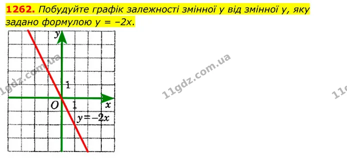 1262. Побудуйте графік залежності змінної у від змінної у, яку задано формулою у = –2х. — ГДЗ Математика 6 клас Мерзляк 2023 1-2 ч.