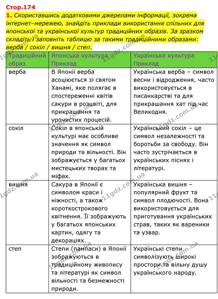 1. Скориставшись додатковими джерелами інформації, зокрема інтернет–мережею, знайдіть приклади використання спільних для японської та — ГДЗ Зарубіжна література 6 клас Волощук