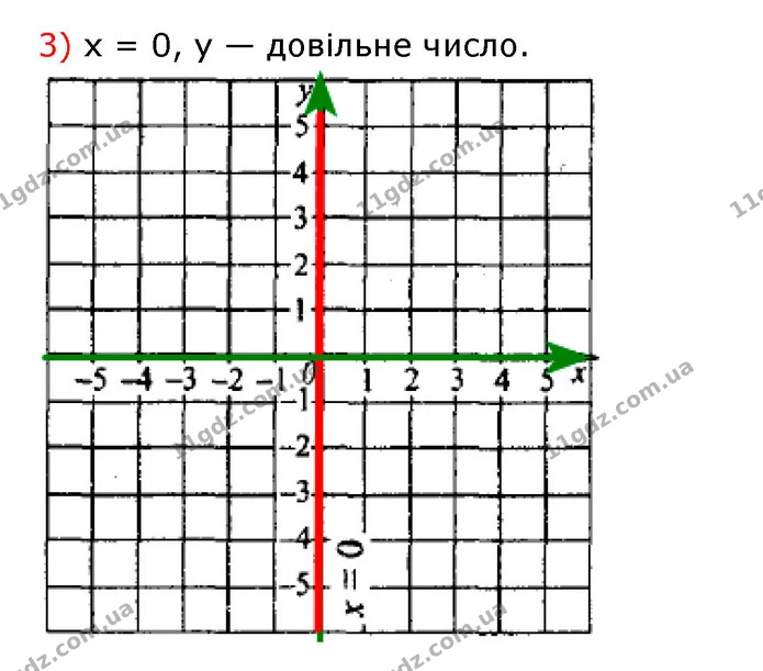 907. Зобразіть на координатній площині всі точки (x; y) такі, що: — частина 3 — ГДЗ Алгебра 7 клас Мерзляк, Полонський 2015