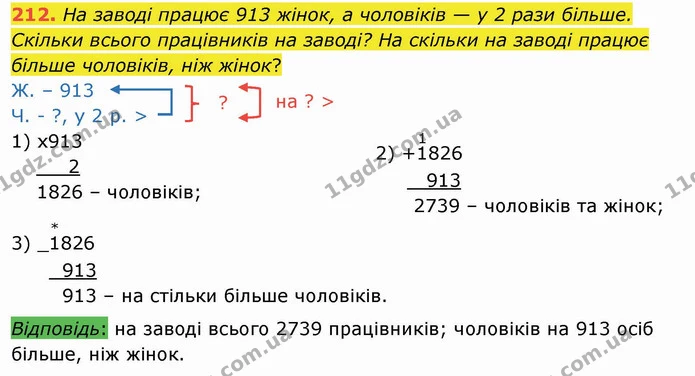 212. На заводі працює 913 жінок, а чоловіків — у 2 рази більше. Скільки всього працівників на заводі? На скільки на заводі працює — ГДЗ Математика 4 клас Оляницька