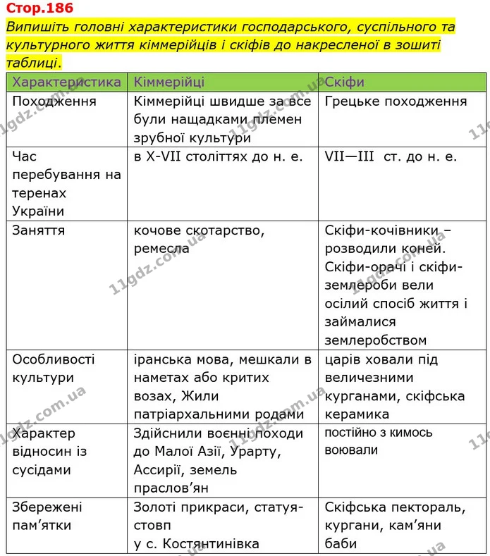 Випишіть головні характеристики господарського, суспільного та культурного життя кіммерійців і скіфів до накресленої в зошиті таблиці. — Історія України Всесвітня історія 6 клас Щупак