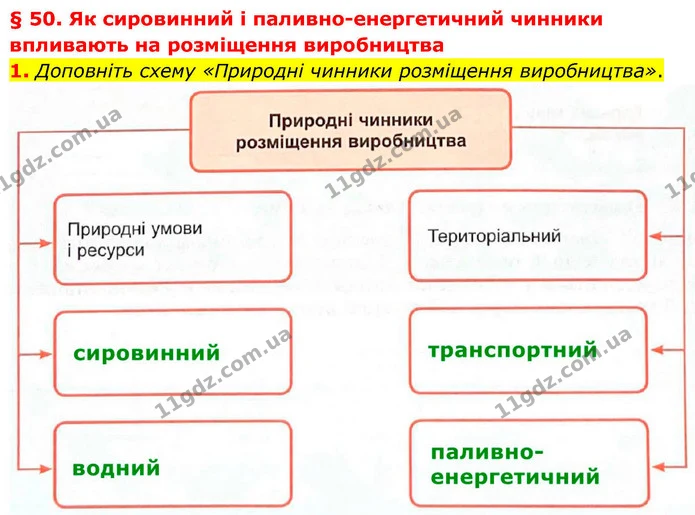 1. Доповніть схему «Природні чинники розміщення виробництва». — ГДЗ Зошит практичні Географія 8 клас Гільберг