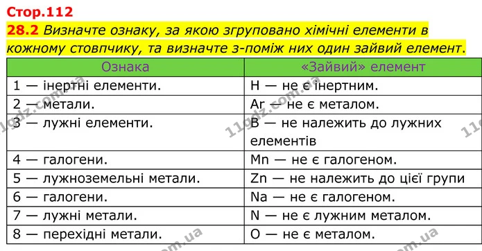 28.2 Визначте ознаку, за якою згруповано хімічні елементи в кожному стовпчику, та визначте з-поміж них один зайвий елемент. — ГДЗ Робочий зошит Хімія 8 клас Григорович