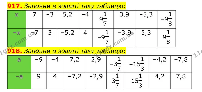 917. Заповни в зошиті таку таблицю: — ГДЗ Математика 6 клас Істер 2023 1-2 ч.