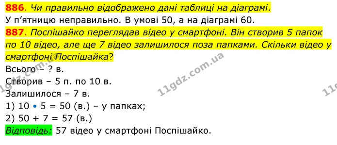886. Чи правильно відображено дані таблиці на діаграмі. — ГДЗ Математика 3 клас Бевз 2 частина