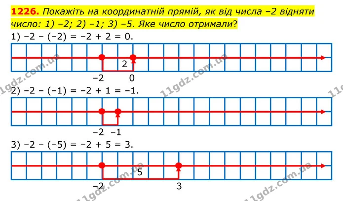 1226. Покажіть на координатній прямій, як від числа –2 відняти число: 1) –2; 2) –1; 3) –5. Яке число отримали? — ГДЗ Математика 6 клас Тарасенкова 2023 1-2 ч.