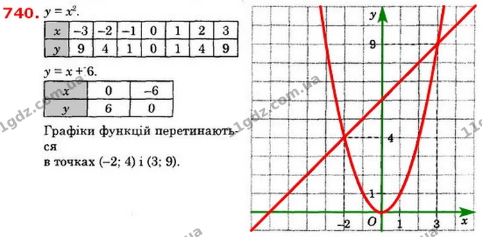 740. Побудуйте в одній системі координат графіки функцій у = x2 та у = x + 6 і знайдіть координати точок їх перетину. — ГДЗ Алгебра 8 клас Істер 2021