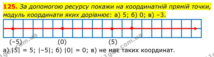 125. За допомогою ресурсу покажи на координатній прямій точки, модуль координати яких дорівнює: а) 5; б) 0; в) –3. — ГДЗ Математика 6 клас Бевз 1-2 ч.
