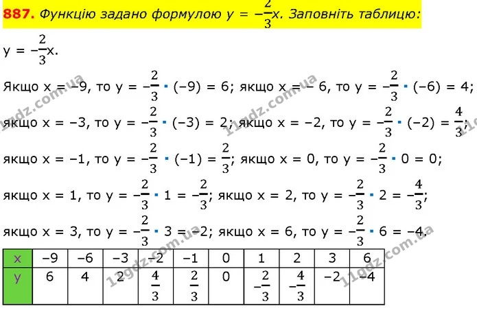 887. Функцію задано формулою y = −23x. Заповніть таблицю: — Алгебра 7 клас Мерзляк 2024