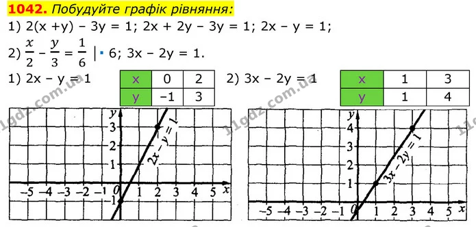 1042. Побудуйте графік рівняння: — ГДЗ Алгебра 7 клас Істер 2020