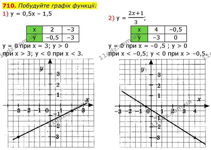 710. Побудуйте графік функції: — ГДЗ Алгебра 7 клас Тарасенкова 2024