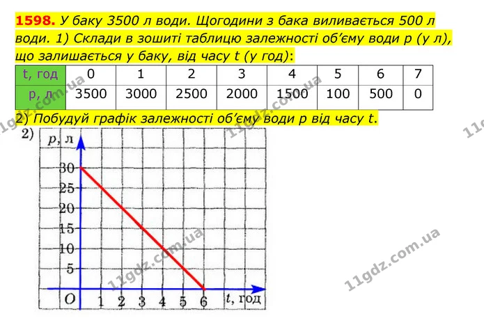 1598. У баку 3500 л води. Щогодини з бака виливається 500 л води. 1) Склади в зошиті таблицю залежності об’єму води р (у л), що — ГДЗ Математика 6 клас Істер 2023 1-2 ч.