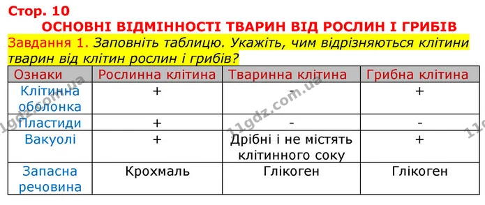 Стор. 10 — 1 — ГДЗ Робочий зошит з Біології 7 клас Яременко — ГДЗ Робочий зошит з Біології 7 клас Яременко