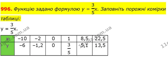 996. Функцію задано формулою у = 35х. Заповніть порожні комірки — ГДЗ Алгебра 7 клас Істер 2024
