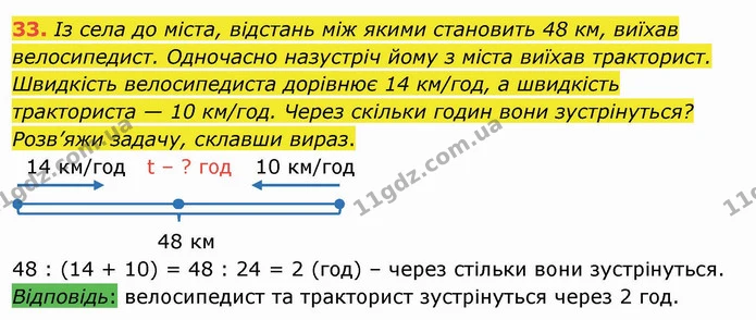 33. Із села до міста, відстань між якими становить 48 км, виїхав велосипедист. Одночасно назустріч йому з міста виїхав тракторист — ГДЗ Математика 4 клас Оляницька