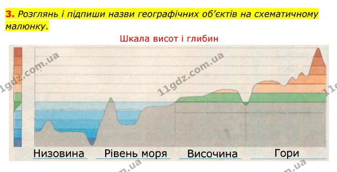 3. Розглянь і підпиши назви географічних об’єктів на схематичному малюнку. — ГДЗ Робочий зошит Я досліджую світ 4 клас Грущинська