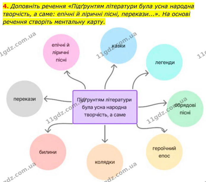 4. Доповніть речення «Підґрунтям літератури була усна народна творчість, а саме: епічні й ліричні пісні, перекази...». На основі — ГДЗ Українська література 8 клас Калинич