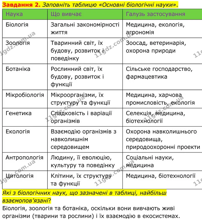 2. Заповніть таблицю «Основні біологічні науки». — ГДЗ Робочий зошит Біологія 7 клас Мирна 2024